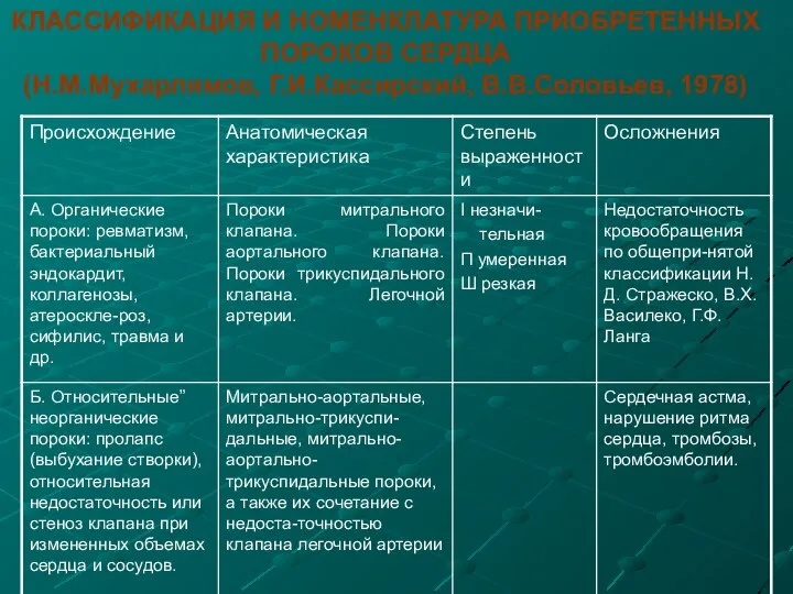 КЛАССИФИКАЦИЯ И НОМЕНКЛАТУРА ПРИОБРЕТЕННЫХ ПОРОКОВ СЕРДЦА (Н.М.Мухарлямов, Г.И.Кассирский, В.В.Соловьев, 1978)