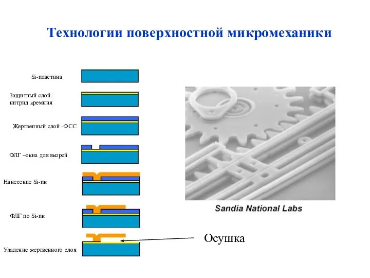 Технологии поверхностной микромеханики Si-пластина Жертвенный слой -ФСС Защитный слой-нитрид кремния ФЛГ