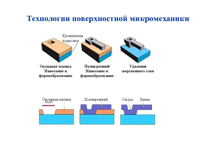 Технологии поверхностной микромеханики