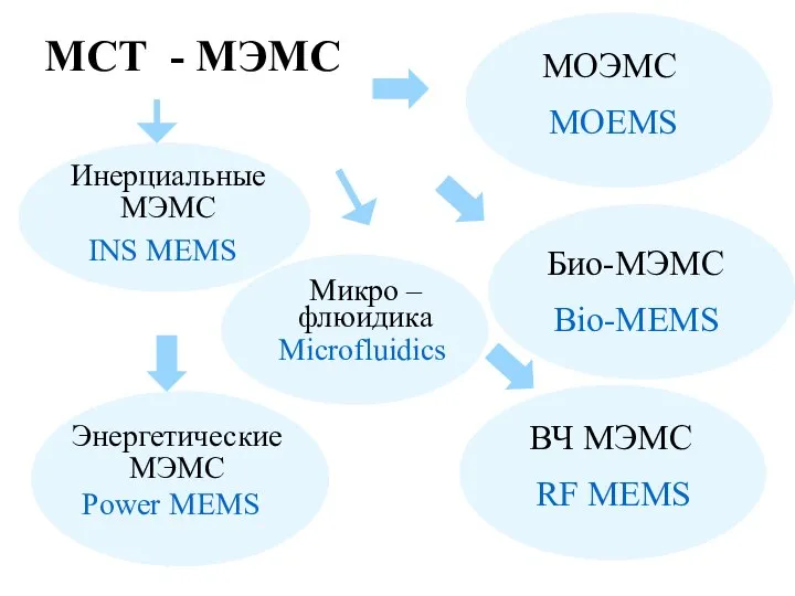 МСТ - МЭМС МОЭМС Био-МЭМС MOEMS Bio-MEMS