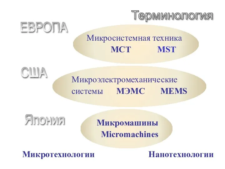 Нанотехнологии ЕВРОПА США Япония Микротехнологии Терминология