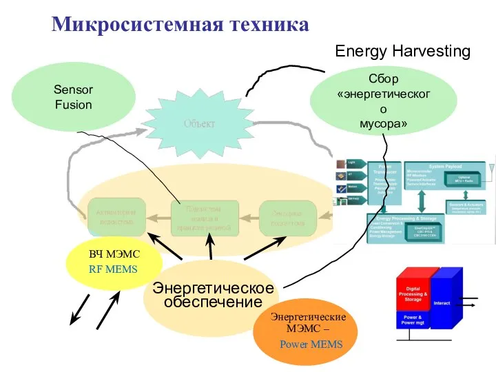 Микросистемная техника Сбор «энергетического мусора» Энергетическое обеспечение Energy Harvesting Sensor Fusion