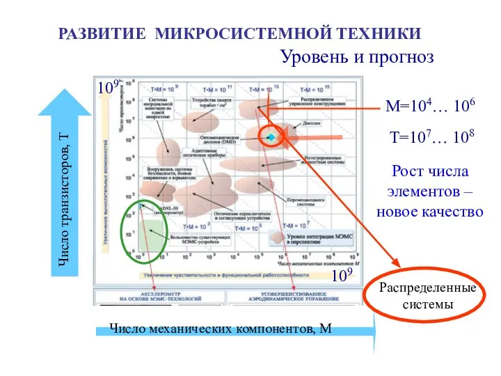 РАЗВИТИЕ МИКРОСИСТЕМНОЙ ТЕХНИКИ Число механических компонентов, М Число транзисторов, Т 109