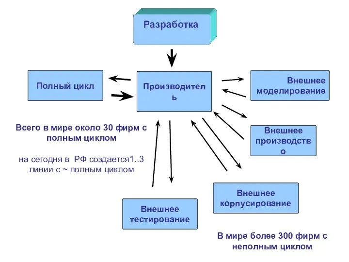 Производитель Внешнее производство Полный цикл Внешнее корпусирование Внешнее тестирование Внешнее моделирование