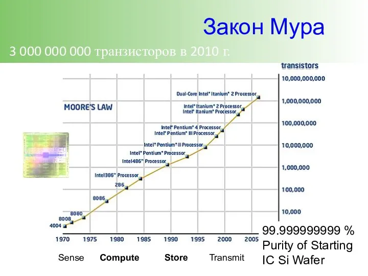 Закон Мура 3 000 000 000 транзисторов в 2010 г. Sense