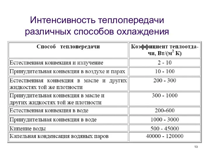 Интенсивность теплопередачи различных способов охлаждения