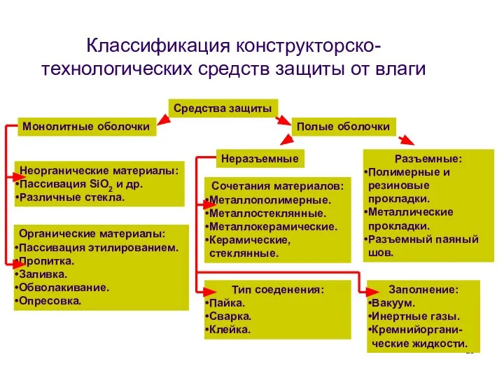 Классификация конструкторско-технологических средств защиты от влаги Средства защиты Монолитные оболочки Полые