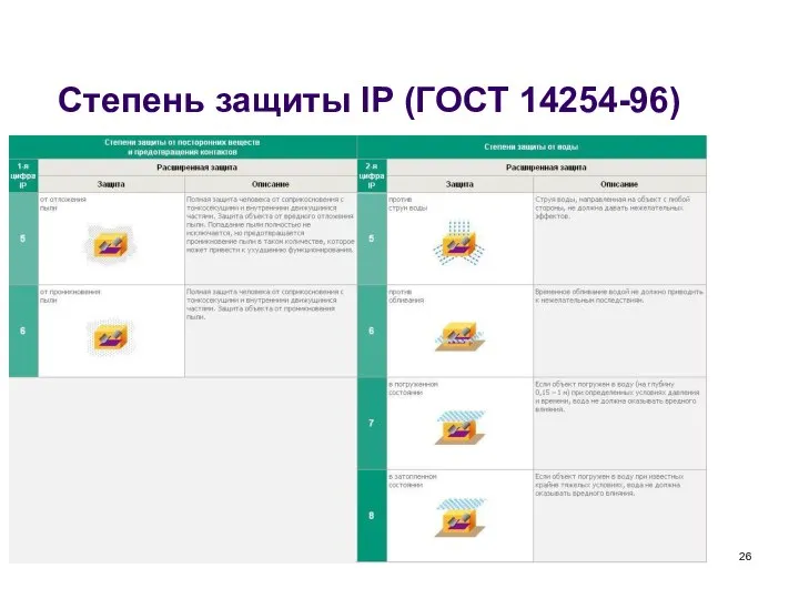 Степень защиты IP (ГОСТ 14254-96)