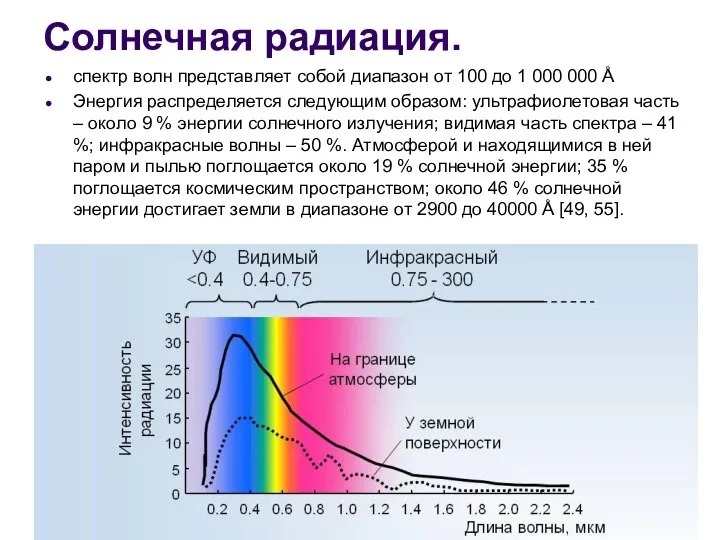 Солнечная радиация. спектр волн представляет собой диапазон от 100 до 1
