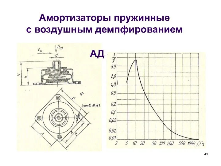 Амортизаторы пружинные с воздушным демпфированием В амортизаторах серии АД использован воздушный