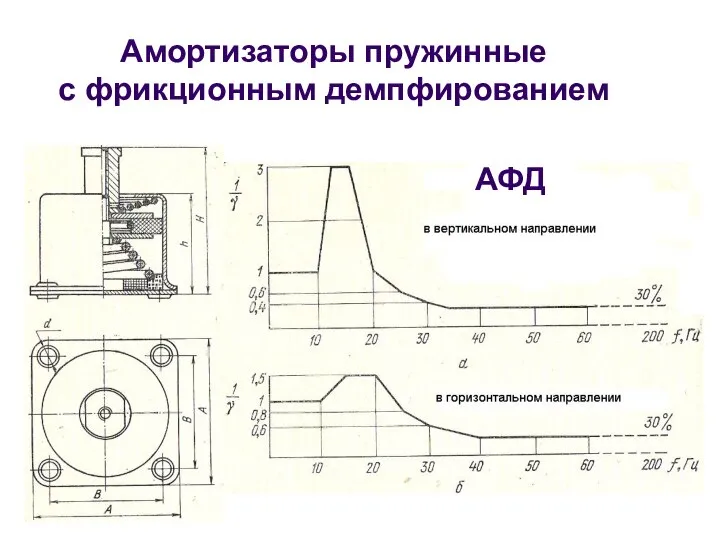 Амортизаторы пружинные с фрикционным демпфированием Амортизаторы с фрикционным демпфером (АФД, АПН,