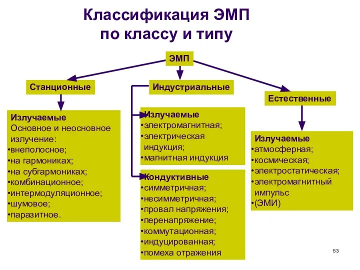 Классификация ЭМП по классу и типу Станционные Индустриальные Естественные Излучаемые Основное