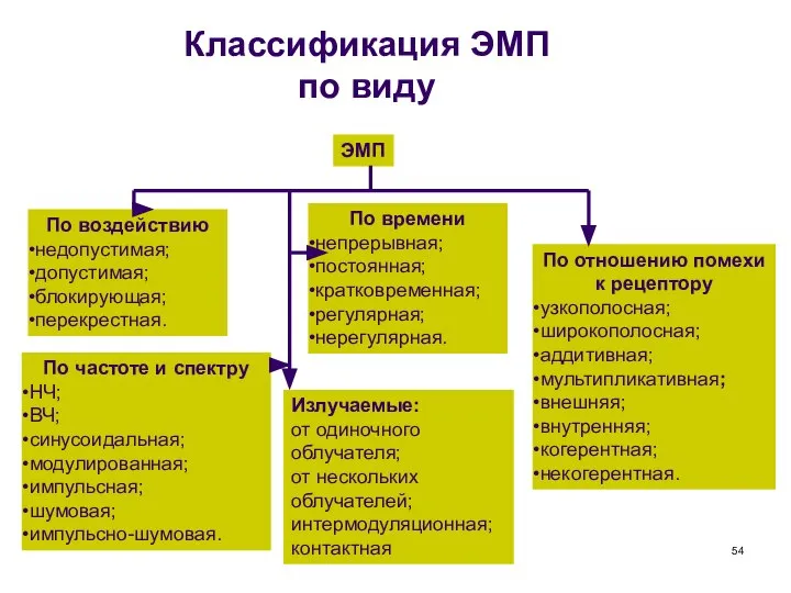 Классификация ЭМП по виду По частоте и спектру НЧ; ВЧ; синусоидальная;