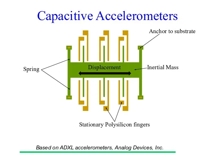 Capacitive Accelerometers Stationary Polysilicon fingers Based on ADXL accelerometers, Analog Devices,