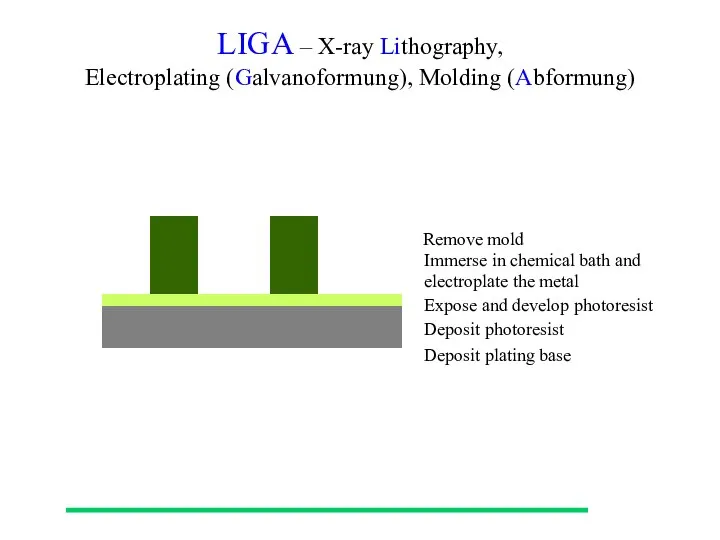 LIGA – X-ray Lithography, Electroplating (Galvanoformung), Molding (Abformung) Deposit plating base