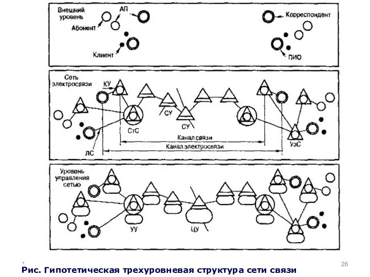 * Рис. Гипотетическая трехуровневая структура сети связи