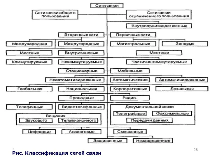 * Рис. Классификация сетей связи