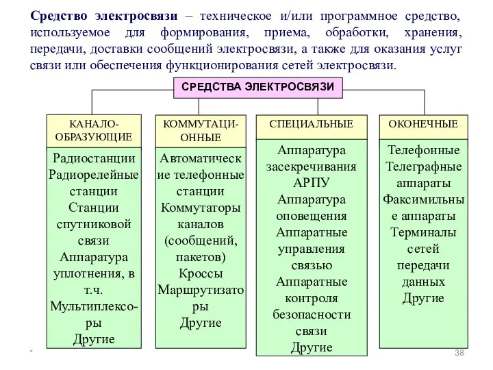 * Средство электросвязи – техническое и/или программное средство, используемое для формирования,