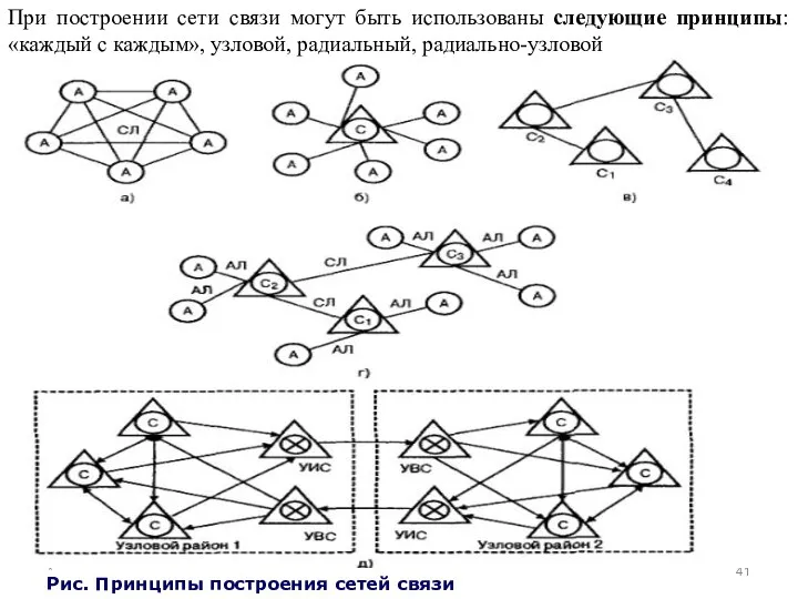 * Рис. Принципы построения сетей связи При построении сети связи могут