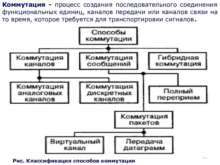 * Рис. Классификация способов коммутации Коммутация - процесс создания последовательного соединения