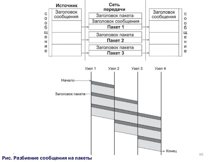 * Рис. Разбиение сообщения на пакеты