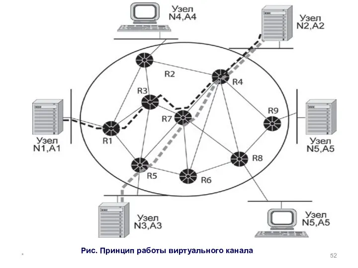 * Рис. Принцип работы виртуального канала