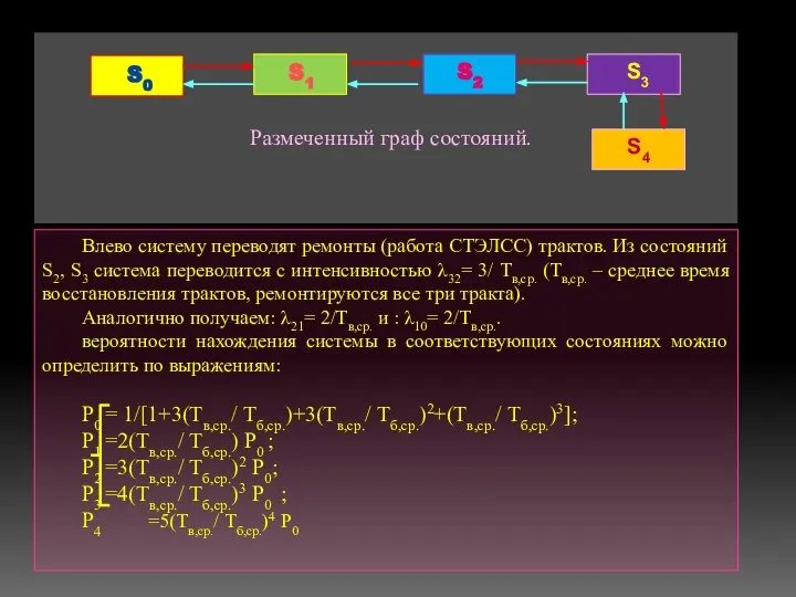 Влево систему переводят ремонты (работа СТЭЛСС) трактов. Из состояний S2, S3