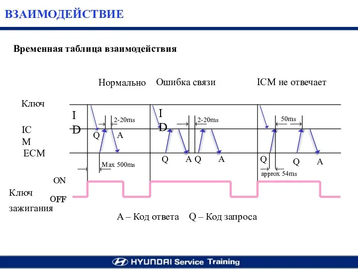 Ключ ICM ECM Ключ зажигания Нормально OFF ON ID Max 500ms