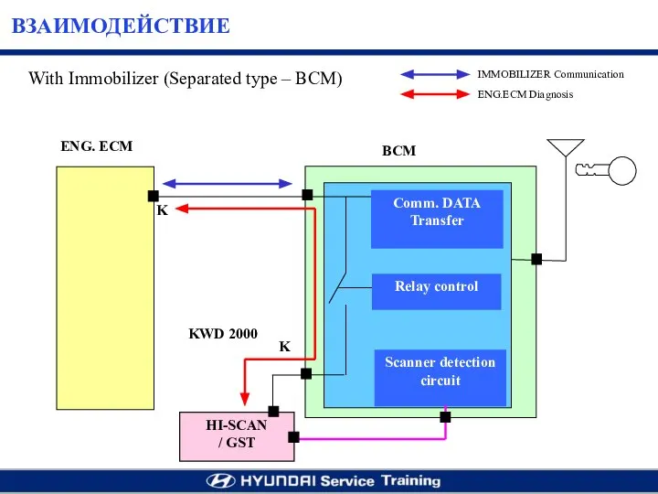 With Immobilizer (Separated type – BCM) ВЗАИМОДЕЙСТВИЕ