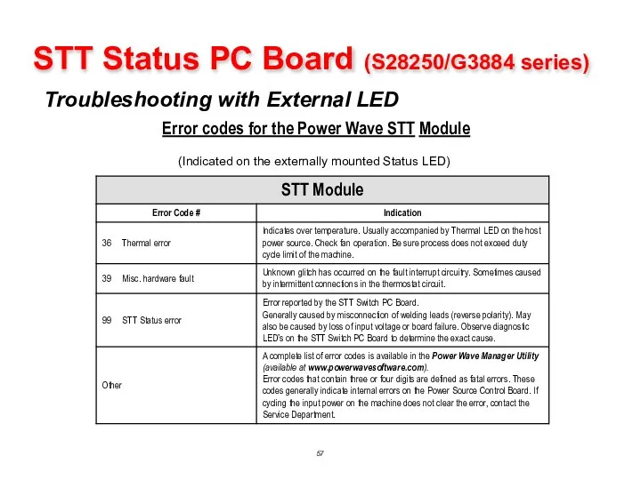 STT Status PC Board (S28250/G3884 series) Troubleshooting with External LED Error