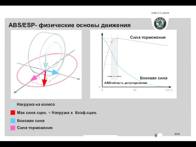 Нагрузка на колесо АВ 344 ABS/ESP- физические основы движения Max сила сцеп. = Нагрузка x Коэф.сцеп.