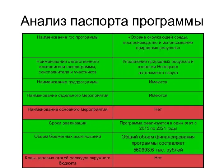 Анализ паспорта программы