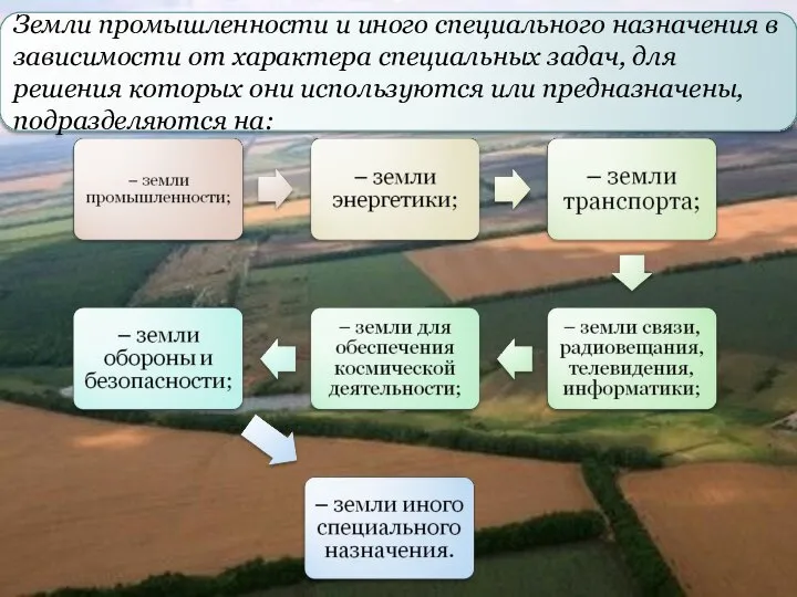 Земли промышленности и иного специального назначения в зависимости от характера специальных