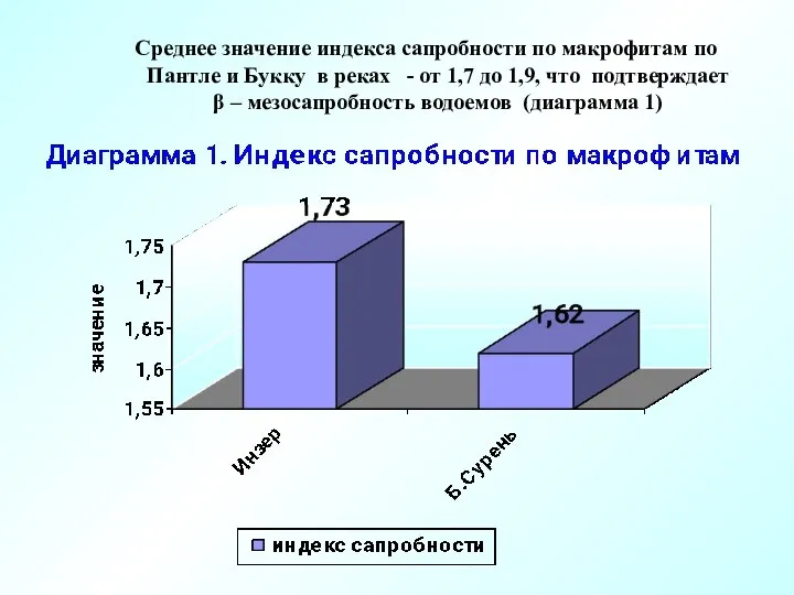 Среднее значение индекса сапробности по макрофитам по Пантле и Букку в