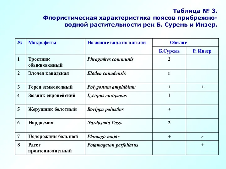 Таблица № 3. Флористическая характеристика поясов прибрежно-водной растительности рек Б. Сурень и Инзер.