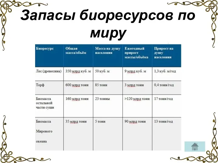 Запасы биоресурсов по миру