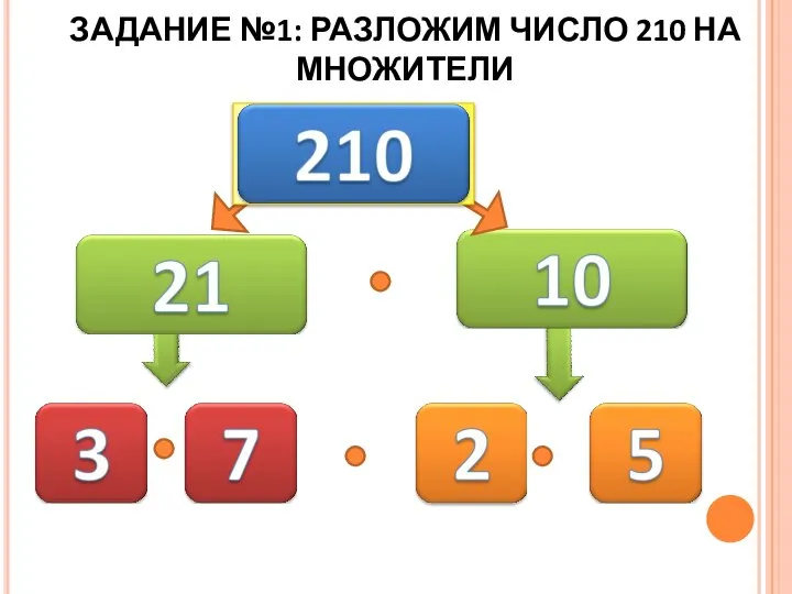 ЗАДАНИЕ №1: РАЗЛОЖИМ ЧИСЛО 210 НА МНОЖИТЕЛИ