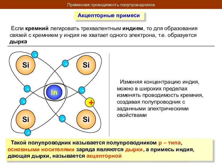 Примесная проводимость полупроводников Акцепторные примеси Если кремний легировать трехвалентным индием, то