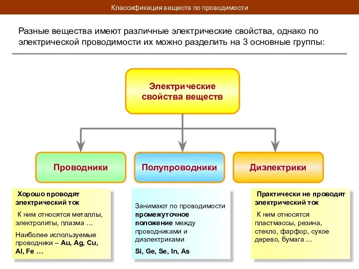 Классификация веществ по проводимости Разные вещества имеют различные электрические свойства, однако