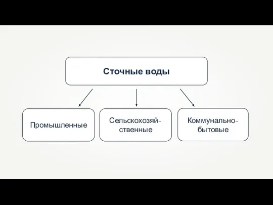 Сточные воды Промышленные Коммунально-бытовые Сельскохозяй-ственные