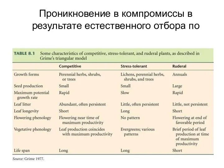 Проникновение в компромиссы в результате естественного отбора по определенным признакам