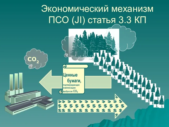 СО2 Экономический механизм ПСО (JI) статья 3.3 КП