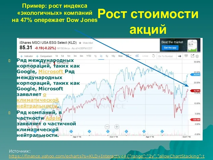 Пример: рост индекса «экологичных» компаний на 47% опережает Dow Jones Источник: