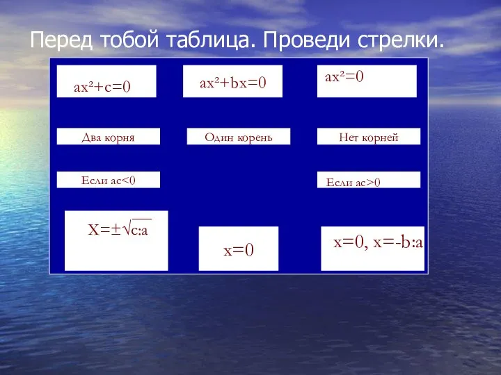 ax² Перед тобой таблица. Проведи стрелки. ax²+bx=0 ax²+c=0 ax²=0 Два корня