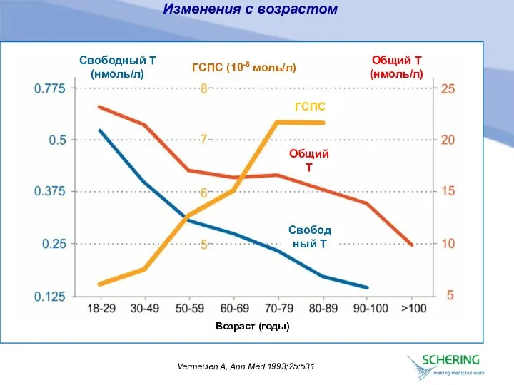 Изменения с возрастом Vermeulen A, Ann Med 1993;25:531