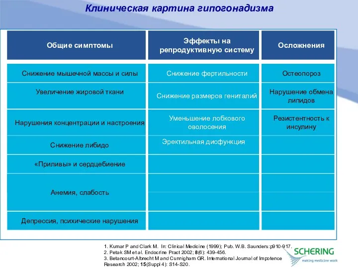 Клиническая картина гипогонадизма «Приливы» и сердцебиение Эректильная дисфункция Снижение либидо Резистентность