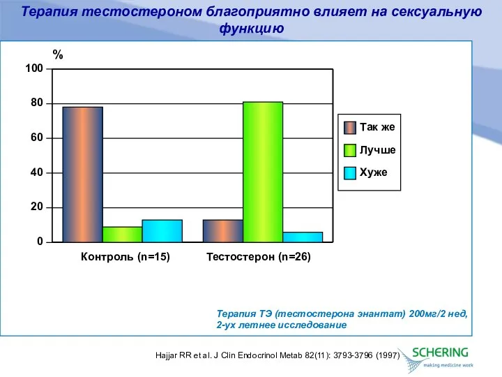 Терапия тестостероном благоприятно влияет на сексуальную функцию Терапия ТЭ (тестостерона энантат)