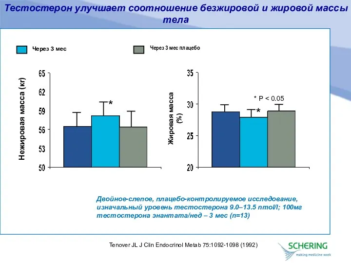 Тестостерон улучшает соотношение безжировой и жировой массы тела Двойное-слепое, плацебо-контролируемое исследование,