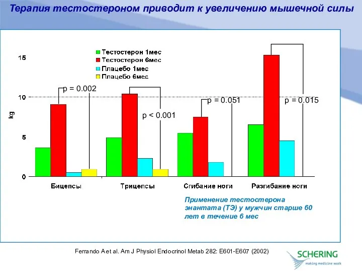 Терапия тестостероном приводит к увеличению мышечной силы Применение тестостерона энантата (ТЭ)