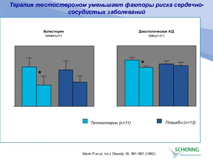 Терапия тестостероном уменьшает факторы риска сердечно-сосудистых заболеваний Тестостерон (n=11) Плацебо (n=12)